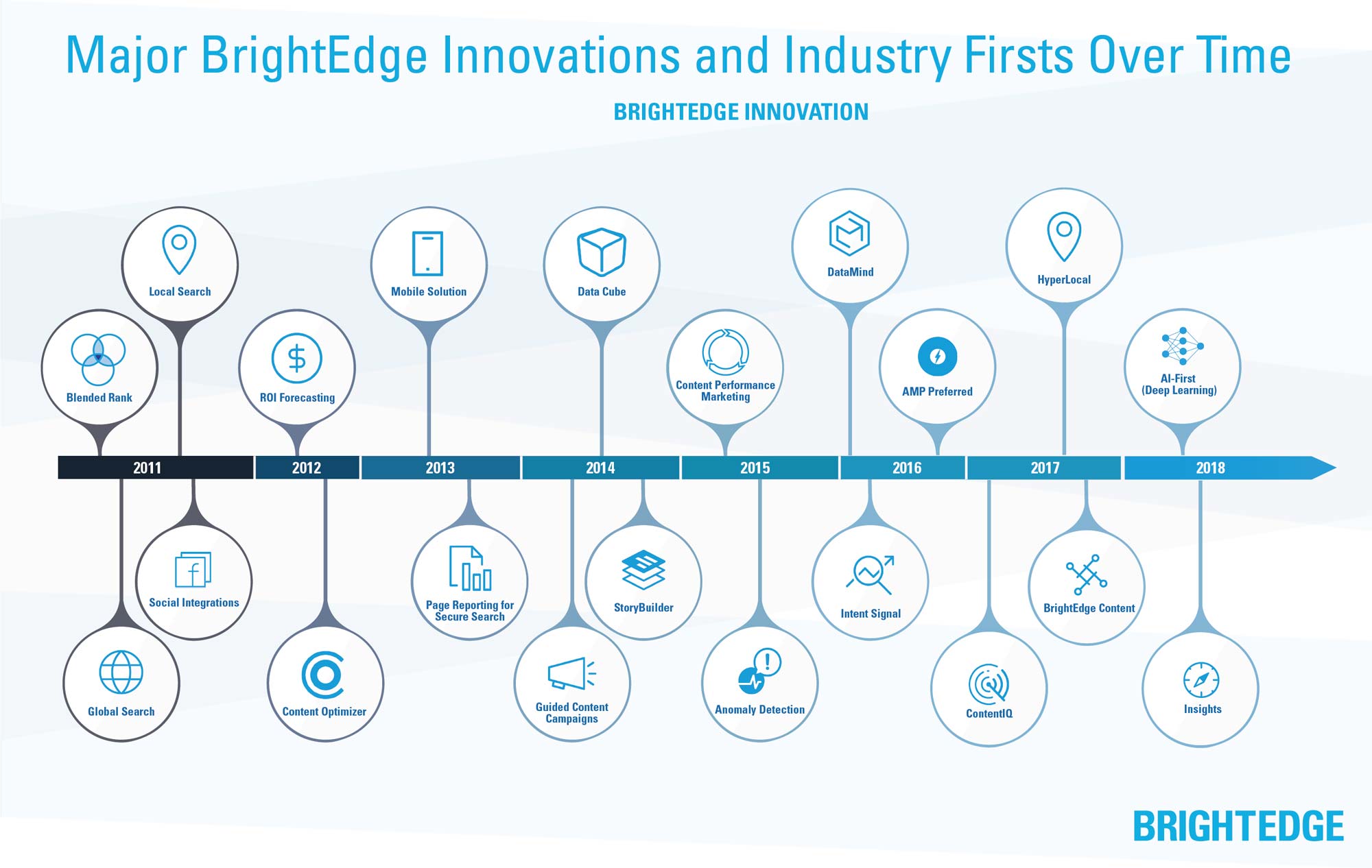 brightedge ai first company infographic