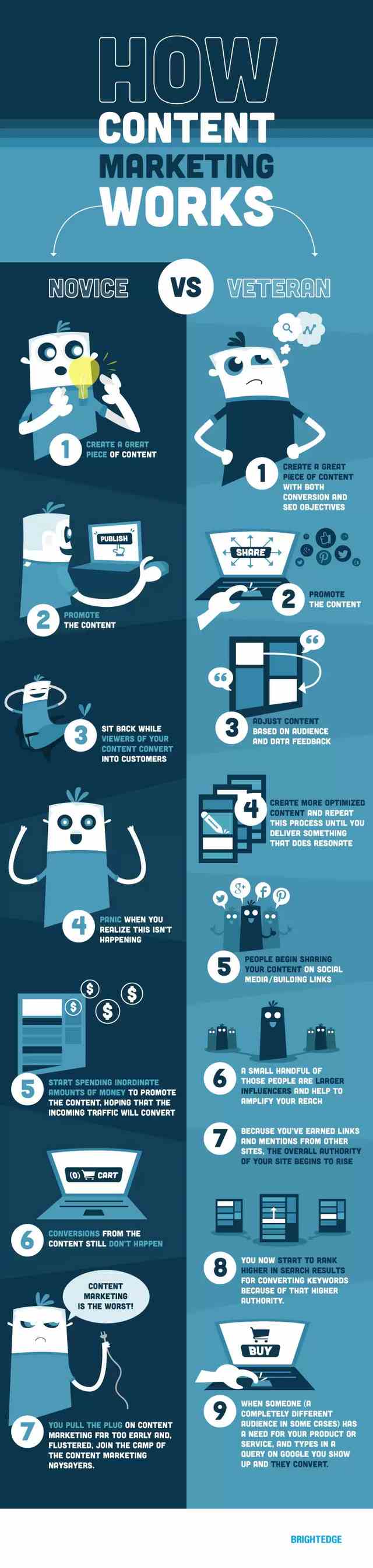 how content marketing works infographic - brightedge