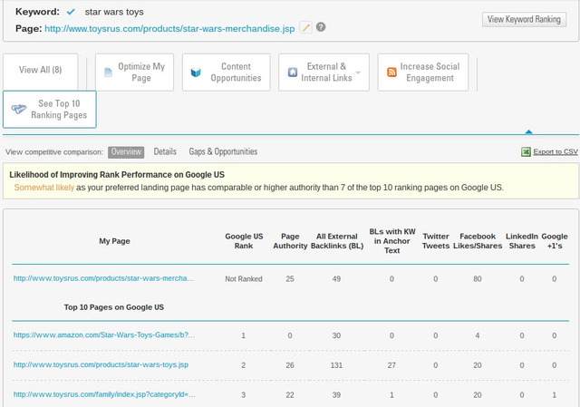 Keyword analysis and top pages in brightedge