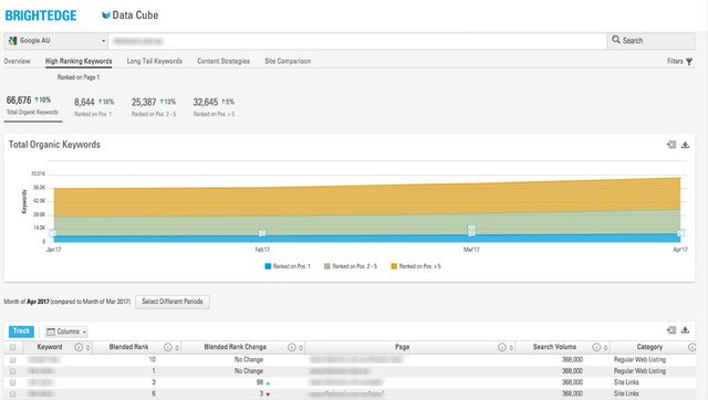 search engine optimization australia using brightedge data cube 2