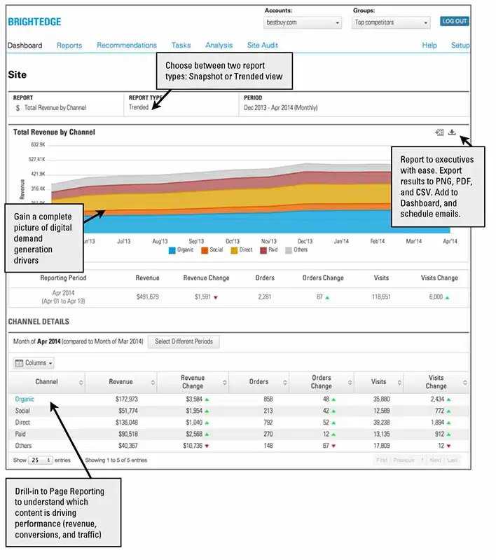 Channel Reporting for seo and ppc management - BrightEdge