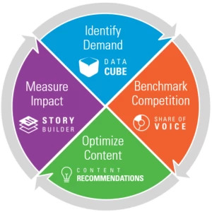 brightedge discusses seo management in 4 steps