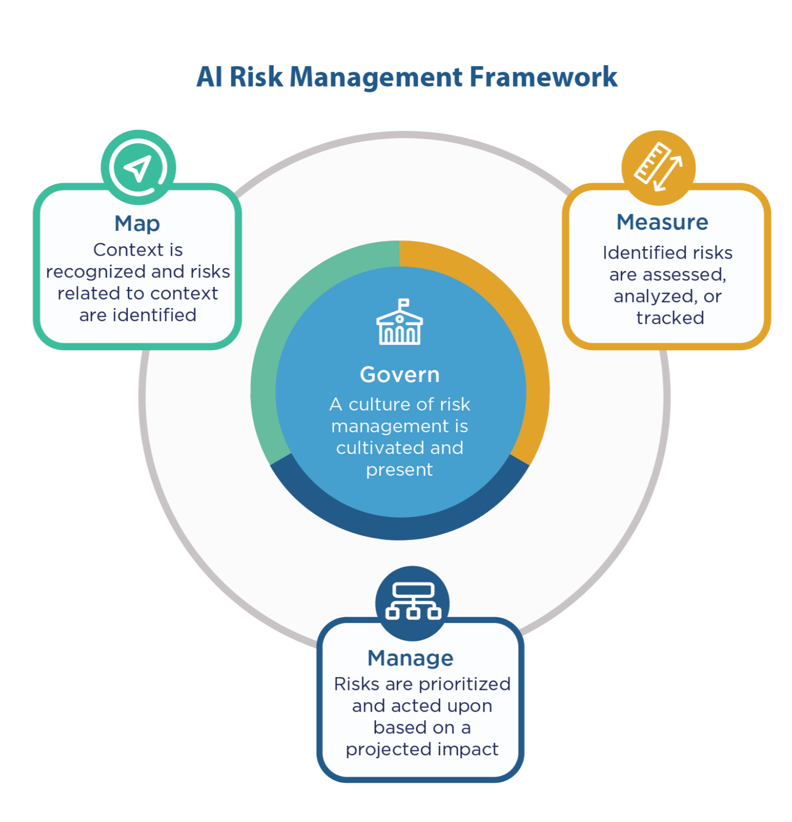 NIST AI Risk Management Framework