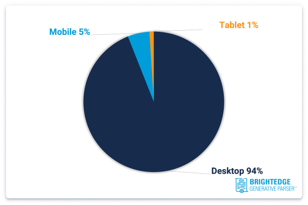Mobile Share Chart